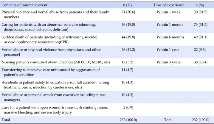 Table 1. Experience of Traumatic Events and Time  (N=232)