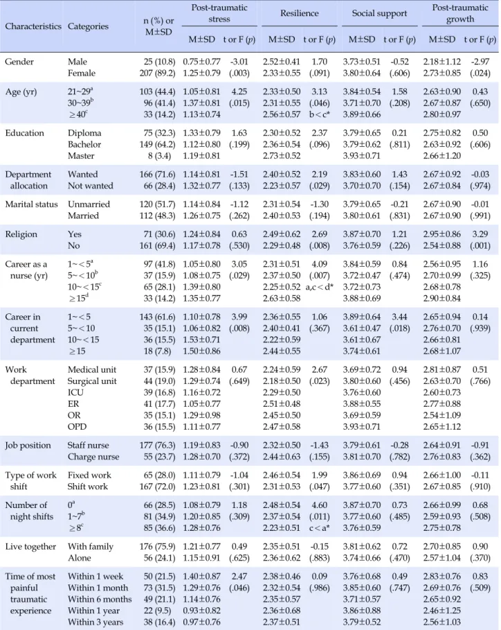 Table 2. General Characteristics of Participants &amp; Differences in Post-traumatic Stress, Resilience, Social support and  Post-traumatic Growth by General Characteristics  (N=232)