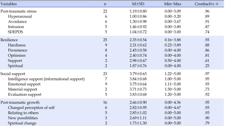 Table 3. Levels of Post-traumatic Stress, Resilience, Social Support and Post-traumatic Growth  (N=232)