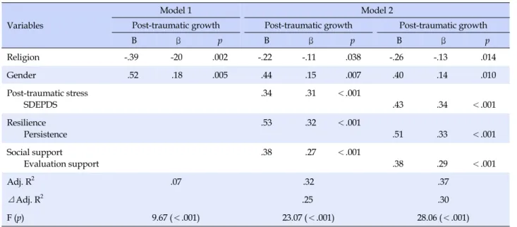 Table 5. Effects of Post-traumatic Stress, Resilience, Social Support on Post-traumatic Growth (N=232)