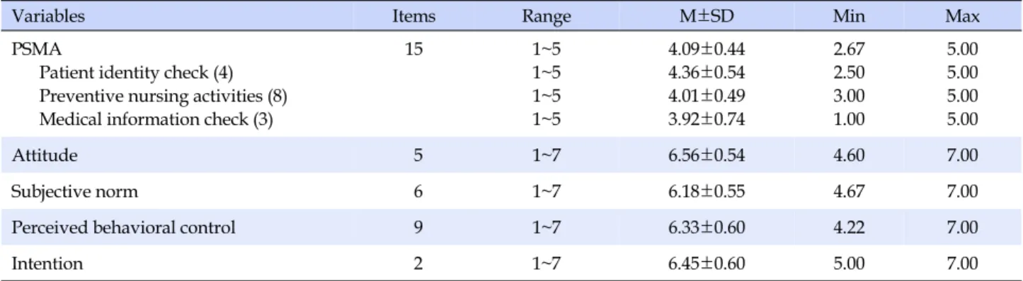 Table 2. Degree of PSMA, TBP Variables (N=135)