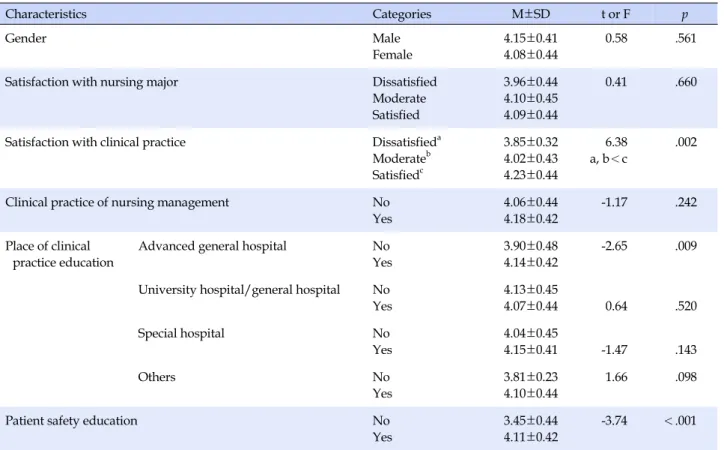 Table 3. Differences in PSMA according to General Characteristics (N=135) Characteristics Categories M±SD  t or F p Gender Male Female 4.15±0.414.08±0.44 0.58 .561