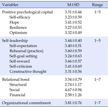 Table 2. Mean Score of Positive Psychological Capital, Self-  leadership, Relational Bonds and Organizational Commitment