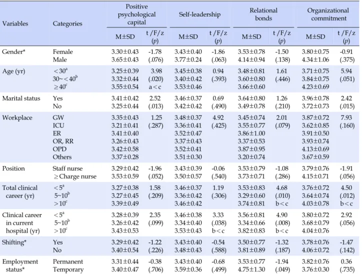 Table 4. Differences of Positive Psychological Capital, Self-leadership, Relational Bonds and Organizational Commitment  according to Characteristics of Participants (N=199)