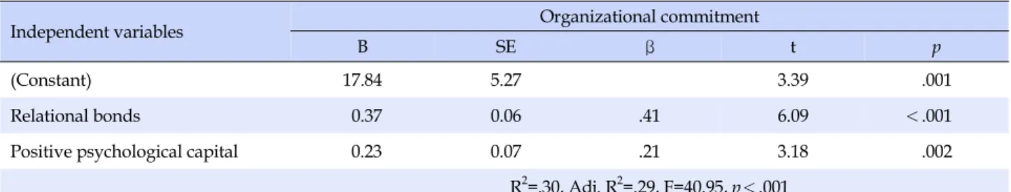 Table 5. Factors Influencing Organizational Commitment (N=199)