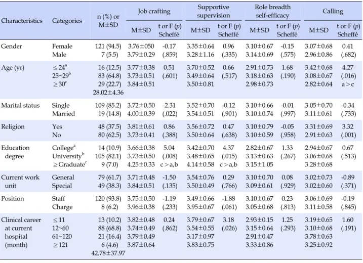 Table 1. Differences of Job Crafting, Supportive Supervision, Role Breadth self-efficacy, Calling according to General Character-