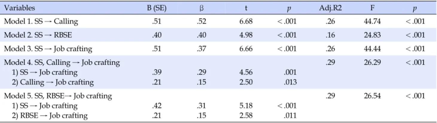 Table 4. Mediating Effects of Calling and Role Breadth Self-efficacy between Supportive Supervision and Job Crafting (N=128)
