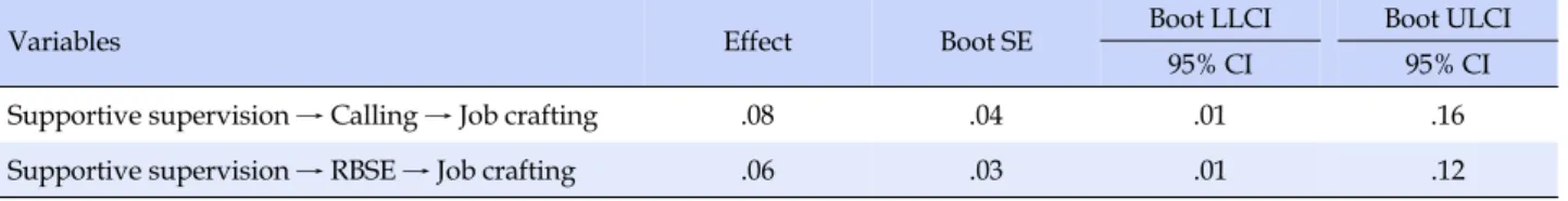Table 5. Significance Test of Mediation of Calling and Role Breadth Self-efficacy