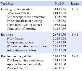 Table 2. Nursing Professionalism, Job Stress, and Problem  Solving Ability of Participants (N=167)