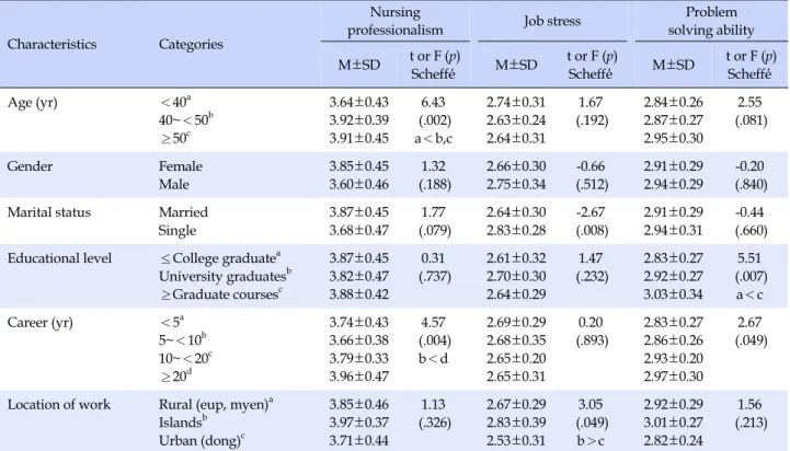 Table 3. Difference of Nursing Professionalism, Job Stress, and Problem Solving Ability according to Participants’ General 