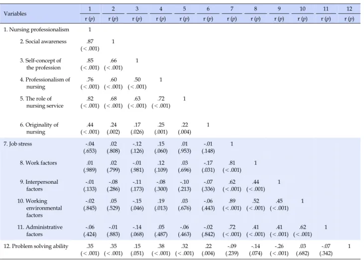 Table 4. Correlation among Nursing Professionalism, Job Stress, and Problem Solving Ability of Participant (N=167) Variables 1 2 3 4 5 6 7 8 9 10 11 12 r (p) r (p) r (p) r (p) r (p) r (p) r (p) r (p) r (p) r (p) r (p) r (p) 1