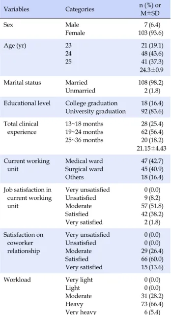 Table 2. Degree of Positive Psychological Capital, Social  Support, Authentic Leadership, Organizational Commitment