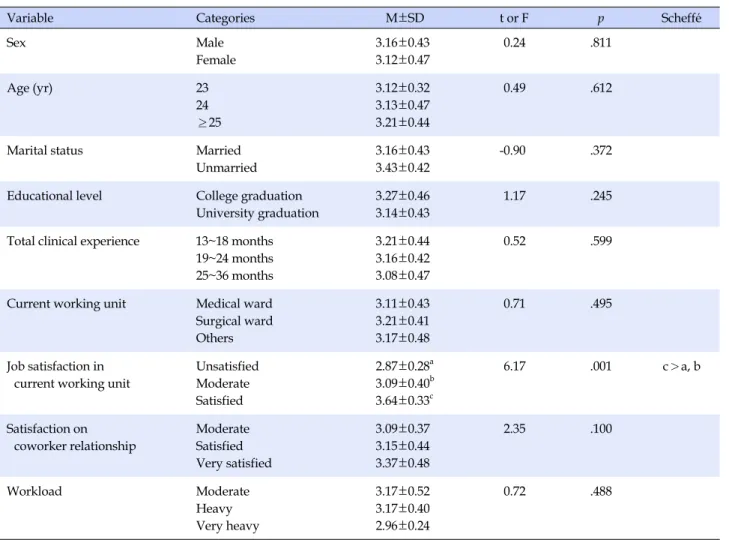 Table 3. Differences of Organizational Commitment by General and Job-related Characteristics of Participants (N=110)