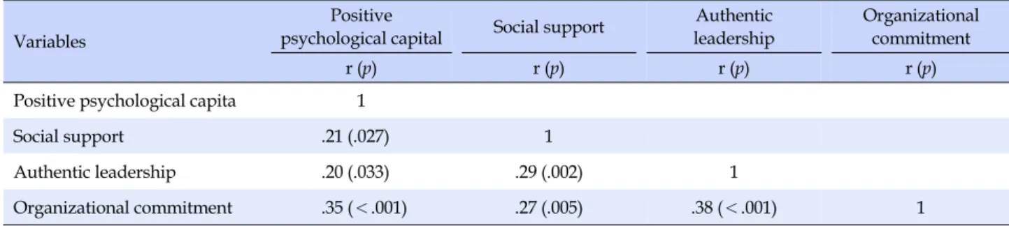 Table 4. Correlation between Positive Psychological Capital, Social Support, Authentic Leadership, and Organizational Commitment (N=110)