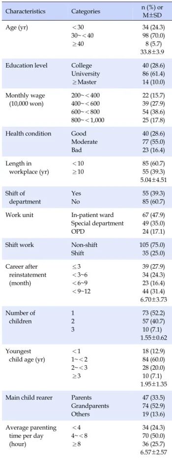 Table 1. General Characteristics of Participants (N=140) Characteristics Categories n (%)  or  M±SD Age (yr) ＜30 30~＜40 ≥40  34 (24.3) 98 (70.0) 8 (5.7) 33.8±3.9 Education level College