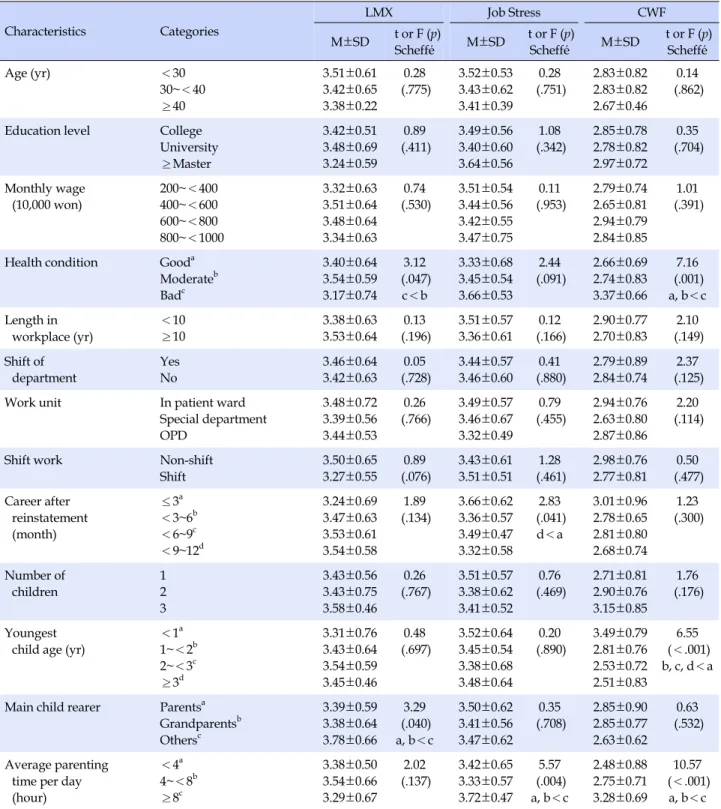 Table 3. Leader-Member Exchange, Job Stress, Conflict between Work and Family (N=140) Characteristics Categories LMX Job Stress CWF M±SD   t or F (p) Scheffé M±SD  t or F (p)Scheffé M±SD  t or F (p)Scheffé Age (yr) ＜30 30~＜40 ≥40  3.51±0.613.42±0.653.38
