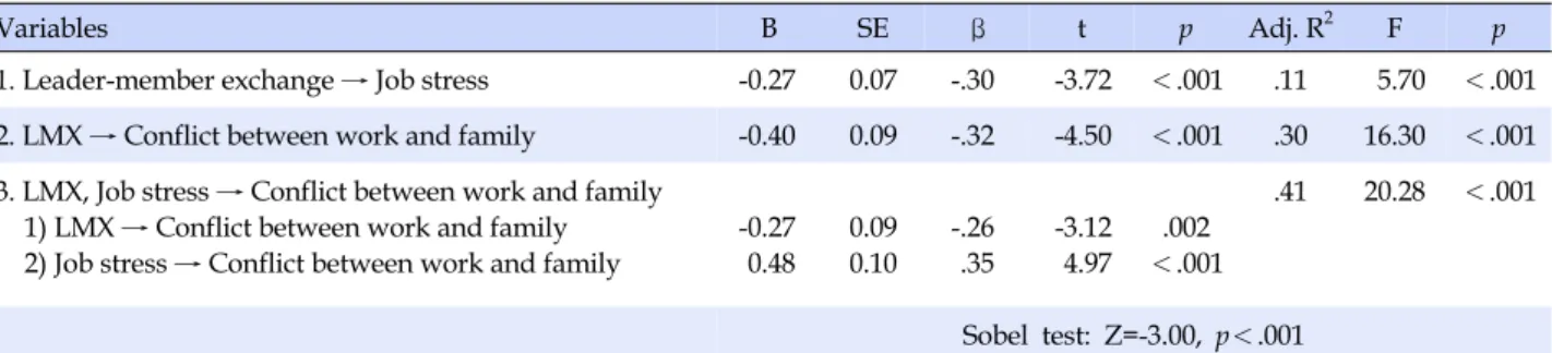 Table 4. Correlations among Leader-Member Exchange, Job  Stress, and Conflict between Work and Family (N=140)