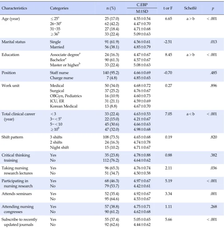 Table 1. General Characteristics and Competency of Evidence Based Practice of Participants (N=147)