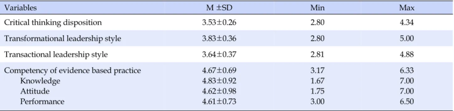 Table 2. Levels of Critical Thinking Disposition, Nurse Managers' Transformational and Transactional Leadership Style, and  Competency of Evidence Based Practice of Participants (N=147)