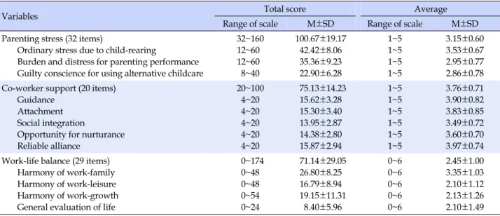 Table 1.Description of Parenting Stress, Co-worker Support, and Work-Life Balance (N=86)