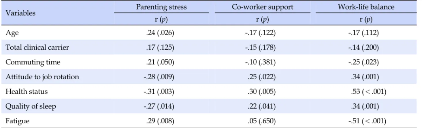 Table 4. Correlation between Parenting Stress, Co-worker Support or Work-Life Balance and Characteristics of Nurses (N=86)