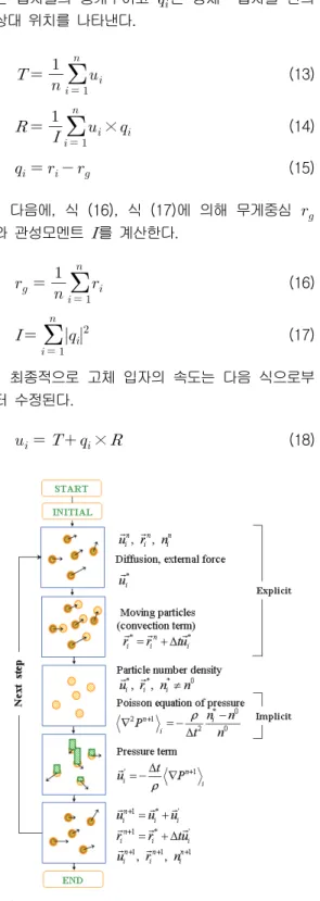 Fig.  4  Algorism  of  the  present  particle  method.