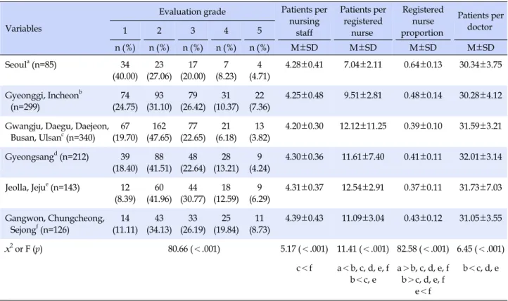 Table 2. Long Term Care Hospitals’ Evaluating Results according to Location (N=1,205)