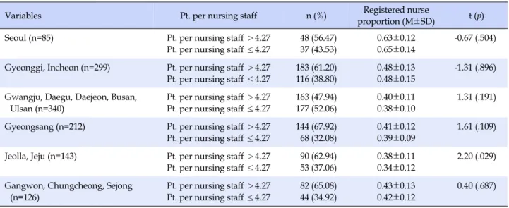 Table 3. Registered Nurse Proportion among Nursing Staff according to Location and Nurse Staffing Level (N=1,205)