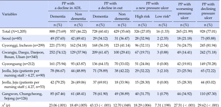Table 4. Patient Outcomes according to Location (N=1,205) Variables PP with  a decline in ADL PP with  a decline in out PP with 