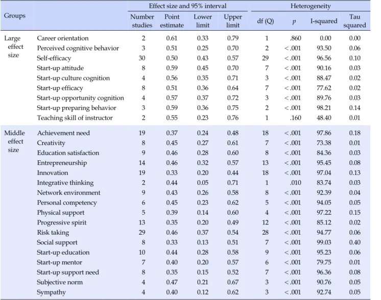 Table 4. Statistical Summary of Large and Middle Effect Size Groups
