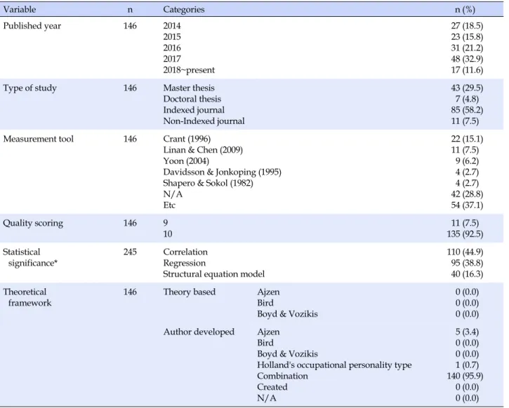 Table 1. Summary of Descriptive Characteristics of Research (n=146) Variable n Categories n (%) Published year 146 2014 2015 2016 2017 2018~present  27 (18.5) 23 (15.8) 31 (21.2) 48 (32.9) 17 (11.6)