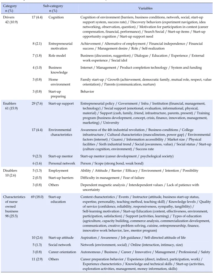 Table 2. Analytic Classification for Variables Related to Start-Up Intention Category n (%) Sub-categoryn (%) Variables Drivers 42 (10.9)