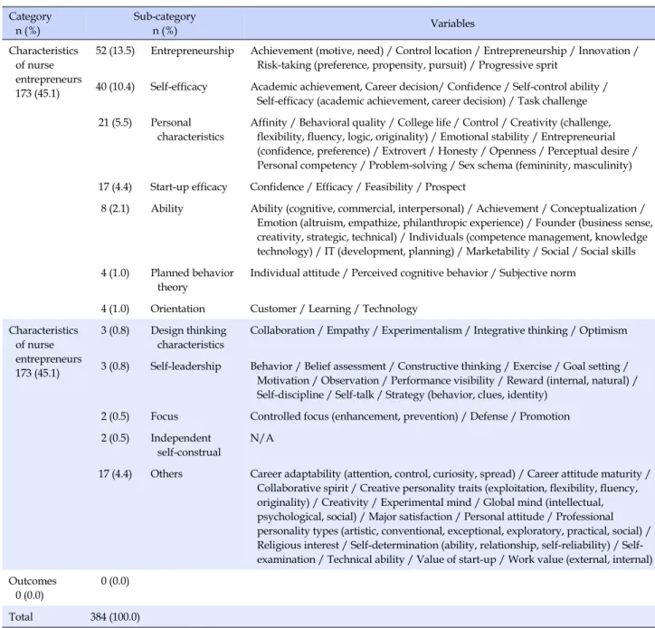 Table 2. Analytic Classification for Variables Related to Start-Up Intention (Continued) Category n (%) Sub-categoryn (%) Variables Characteristics  of nurse  entrepreneurs 173 (45.1)