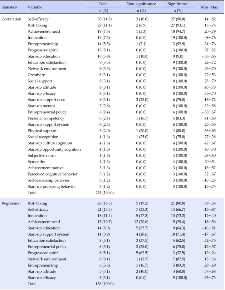 Table 3. Statistical Significances between Start-Up Intention and Other Variables in the Selected Researches