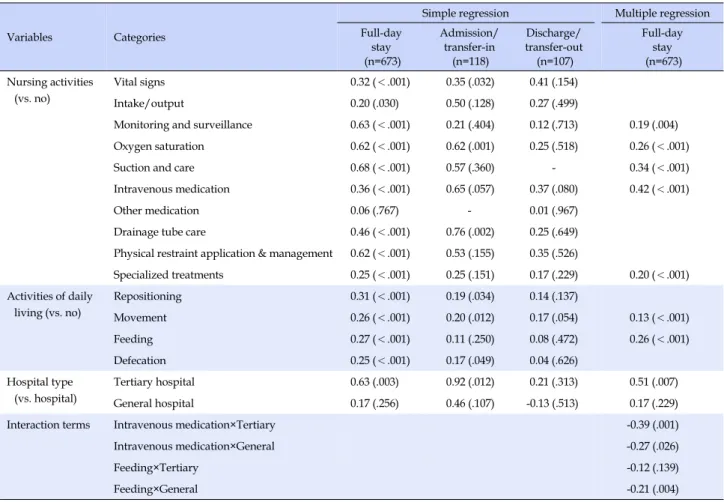 Table 4. Relationships of the Nursing Care Needs to Direct Care Nursing Hours per Patient Day Provided by Registered Nurses