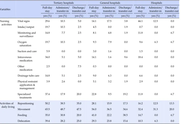 Table 3. Distribution of Patients’ Nursing Care Needs by Types of Hospitals and Patients 