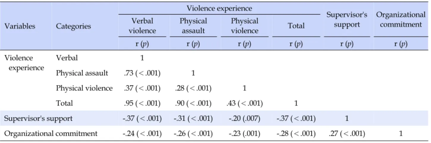 Table 3. Correlations between Workplace Violence, Supervisor's Support, and Organizational Commitment (N=194)