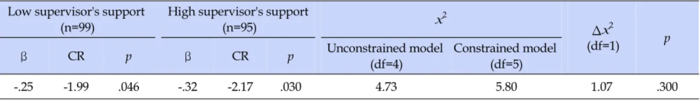 Table 5. Moderating Effect of Supervisor's Support in Relation to Violence Experience and Organizational Commitment (N=194) Low supervisor's support
