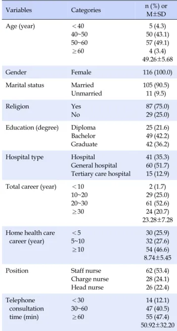 Table 1. General Characteristics of Participants (N=116) Variables Categories n (%)  or  M±SD Age (year) ＜40 40~50 50~60 ≥60  5 (4.3)  50 (43.1) 57 (49.1) 4 (3.4)  49.26±5.68 Gender Female  116 (100.0)