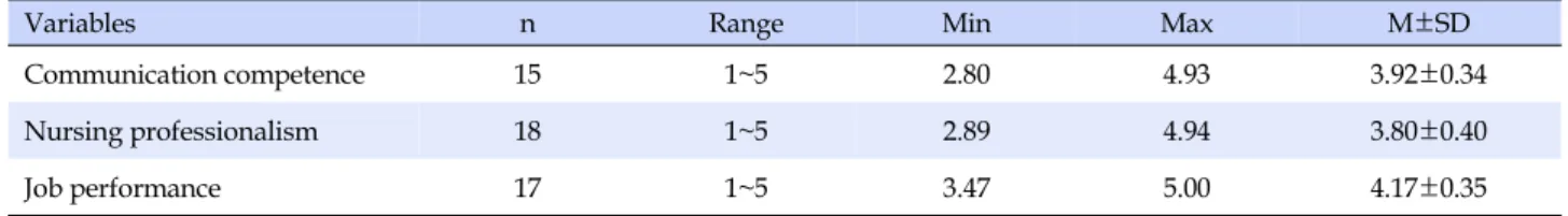 Table 2. Participants' Scores of Communication Competence, Nursing Professionalism, and Job Performance (N=116)