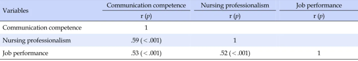 Table 4. Correlation among Communication Competence, Nursing Professionalism, and Job Performance (N=116)