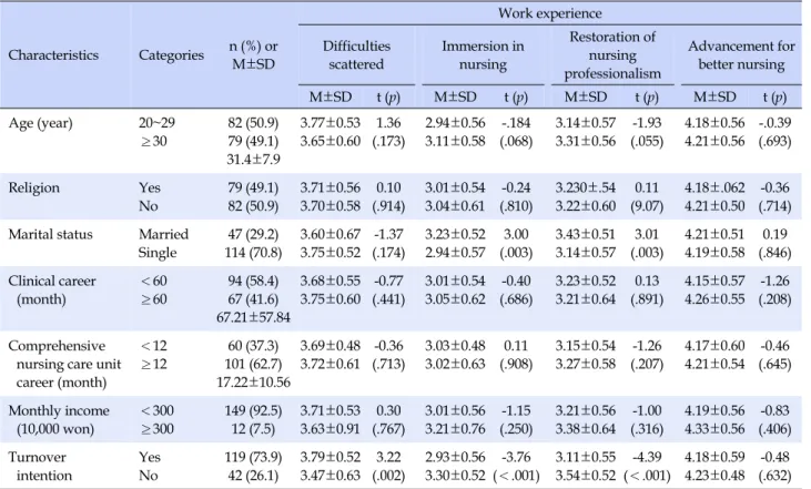 Table 1. Differences in Work Experience according to General Characteristics (N=161) Characteristics Categories n (%)  or M±SD  Work experienceDifficultiesscatteredImmersion in nursing Restoration of nursing  professionalism Advancement for better nursing 