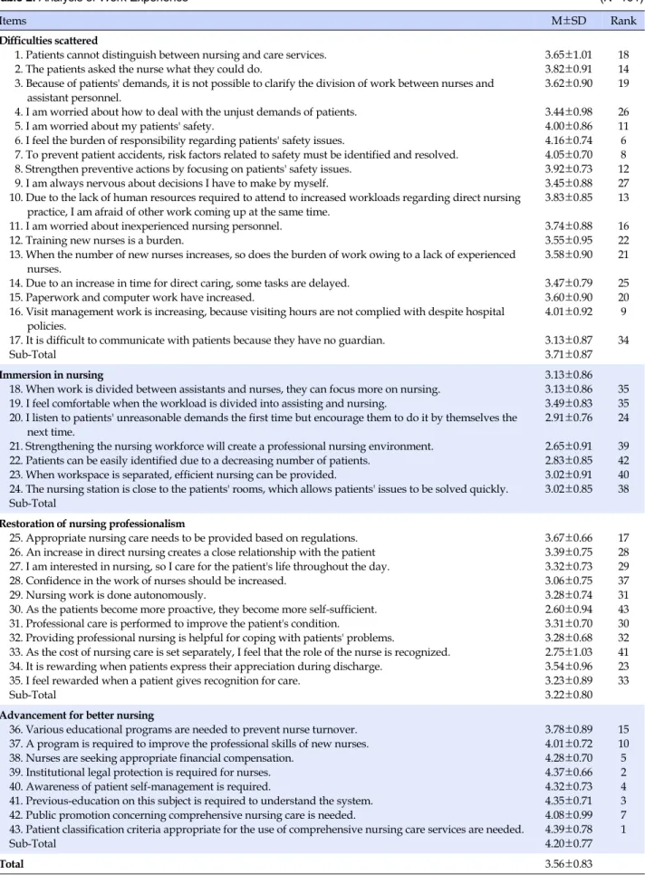 Table 2. Analysis of Work Experience (N=161)
