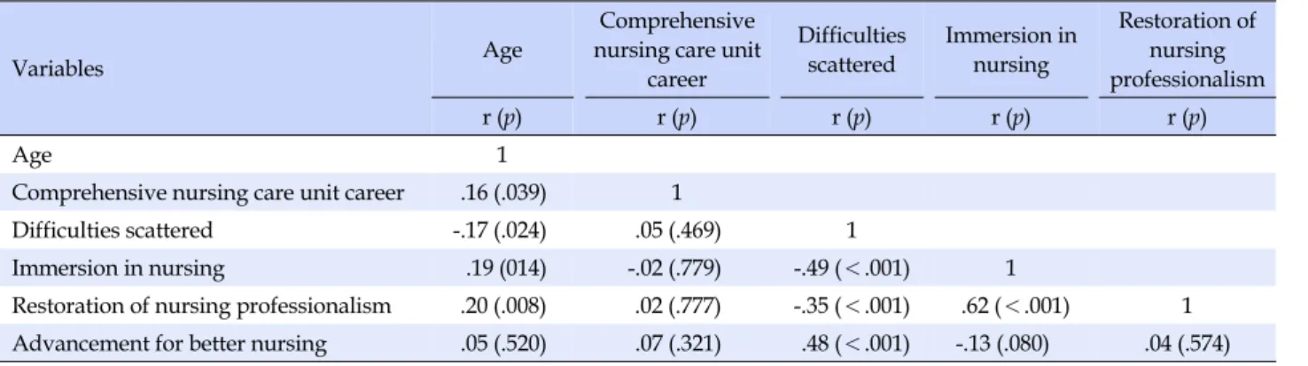 Table 3. Correlation between Variables Related to Nurse’ Work Experience (N=161)