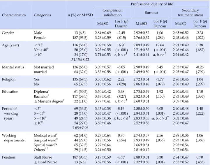 Table 1. Differences of Professional Quality of Life according to Participants' Characteristics (N=200)