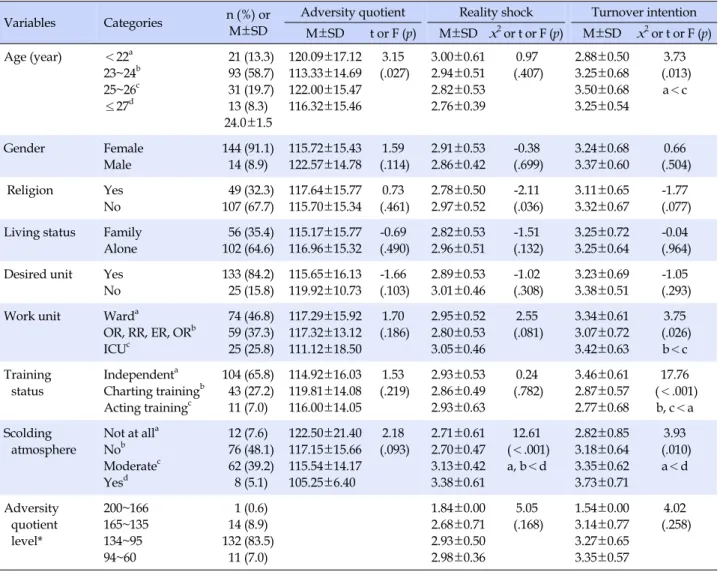Table 1. Differences in Adversity Quotient, Reality Shock and Turnover Intention according to Participants' General Characteristics (N=158)