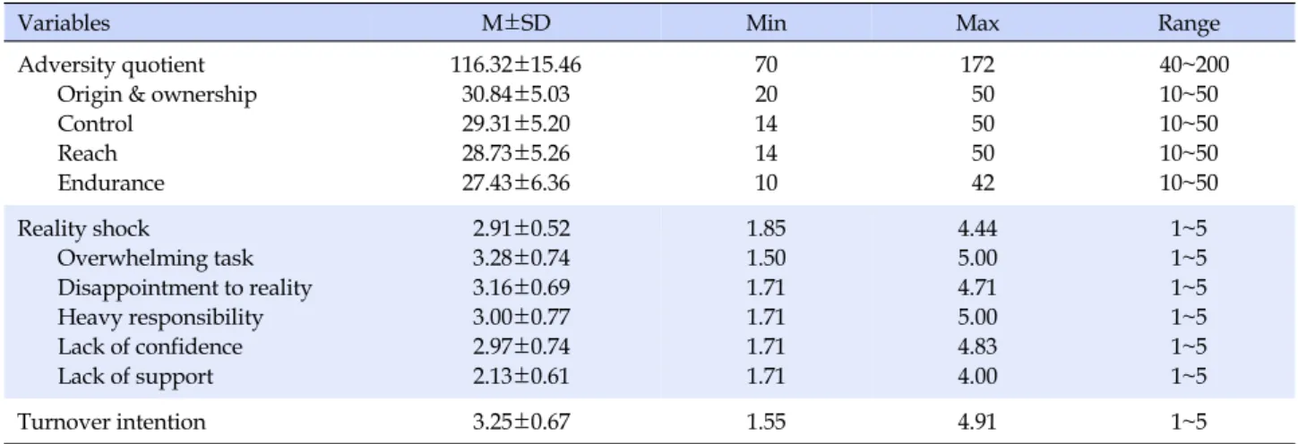 Table 2. Degree of Adversity Quotient, Reality Shock, and Turnover Intention (N=158) 