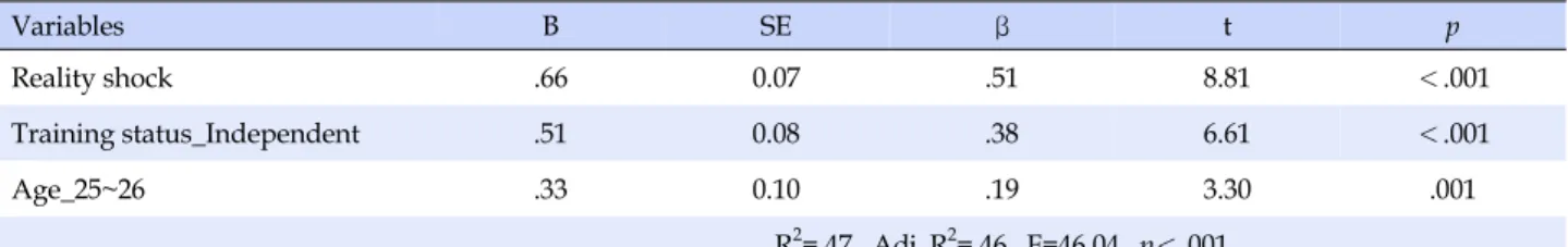 Table 4. Factors Influencing Turnover Intention (N=158) Variables B SE β t p Reality shock .66 0.07 .51 8.81 ＜.001 Training status_Independent .51 0.08 .38 6.61 ＜.001 Age_25~26 .33 0.10 .19 3.30 .001 R 2 =.47, Adj R 2 =.46, F=46.04, p＜.001 SE=Standard erro