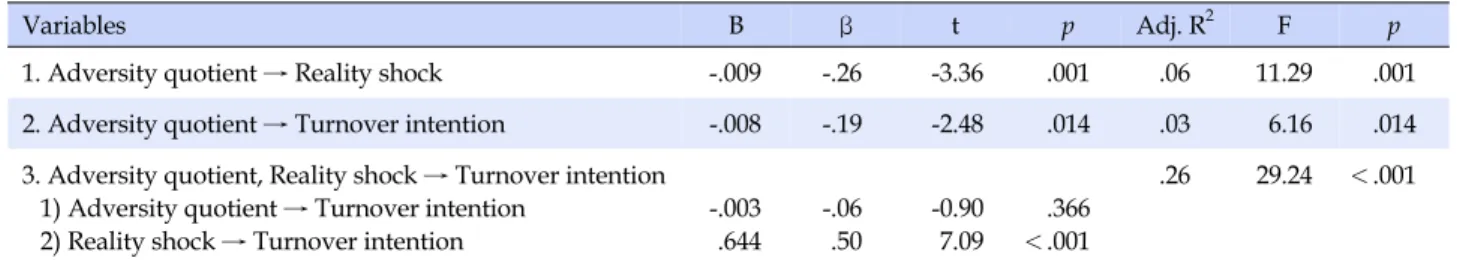 Table 5. Mediating Effects of Reality Shock between Adversity Quotient and Turnover Intention (N=158)