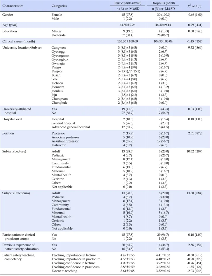 Table 2. General Characteristics of Participants (N=76)